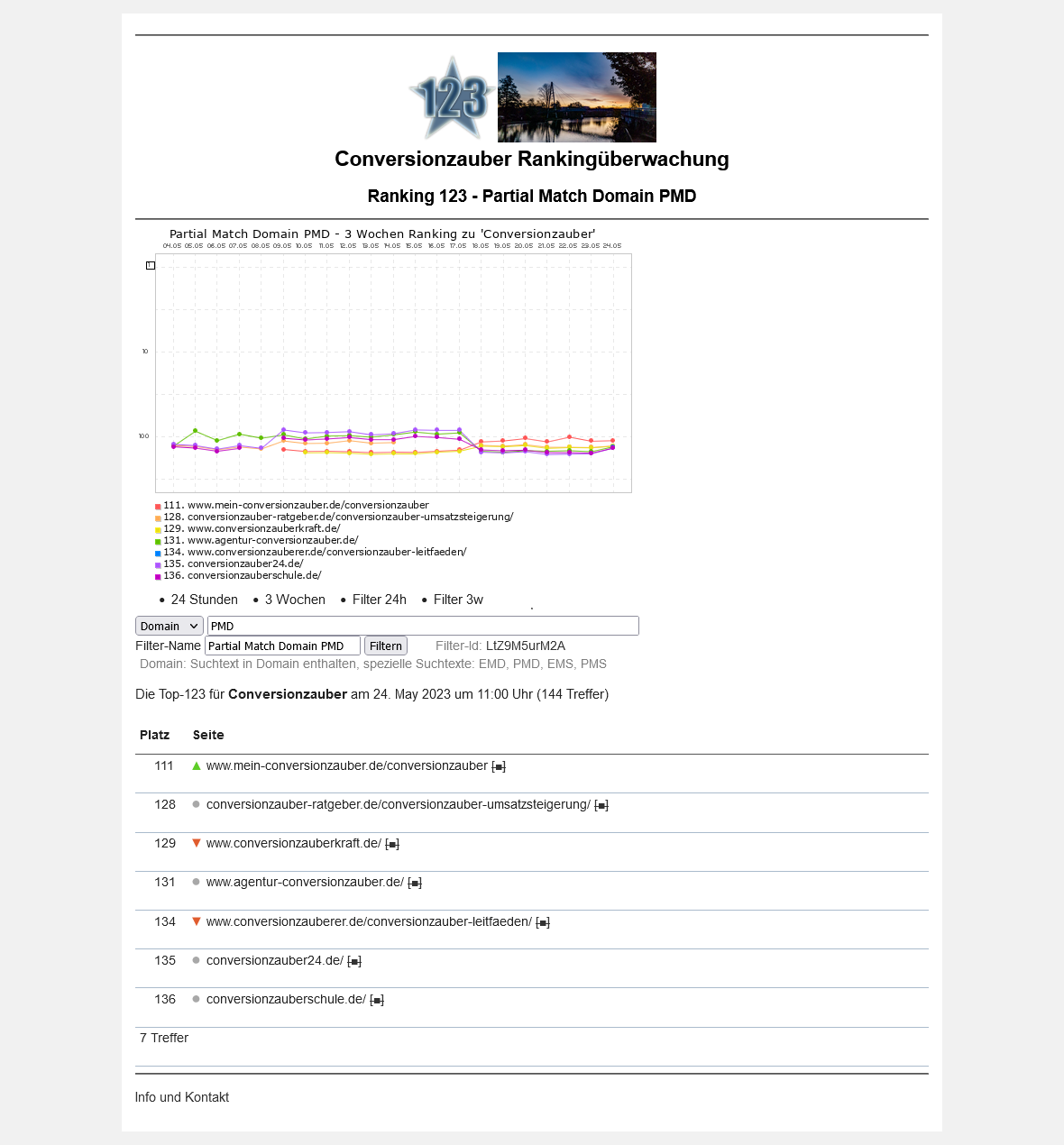 Screenshot Conversionzauber Rankingüberwachung Partial Match Domain PMD